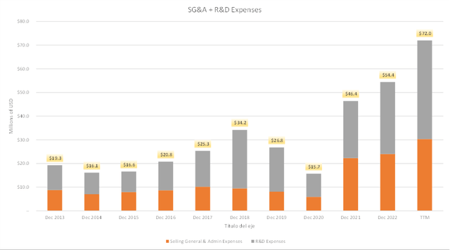 SG&A plus R&D expenses