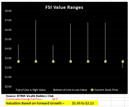 A graph on a blBTMA Wealth Builders Cluback background Description automatically generated