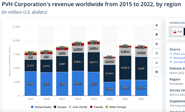 Revenue by markets