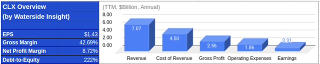 Clorox: Financial Overview