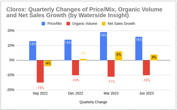 Clorox: Price vs Volume