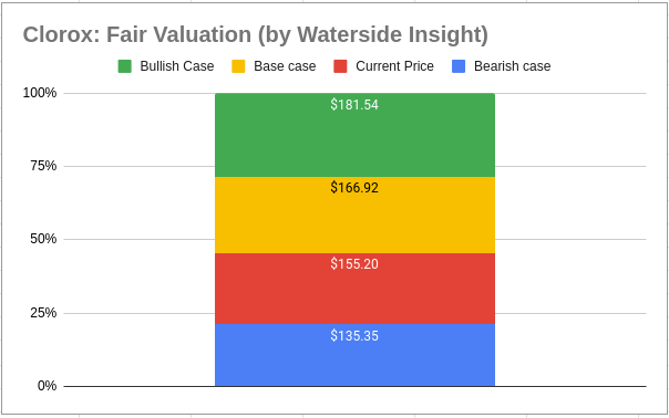Clorox: Fair Valuation
