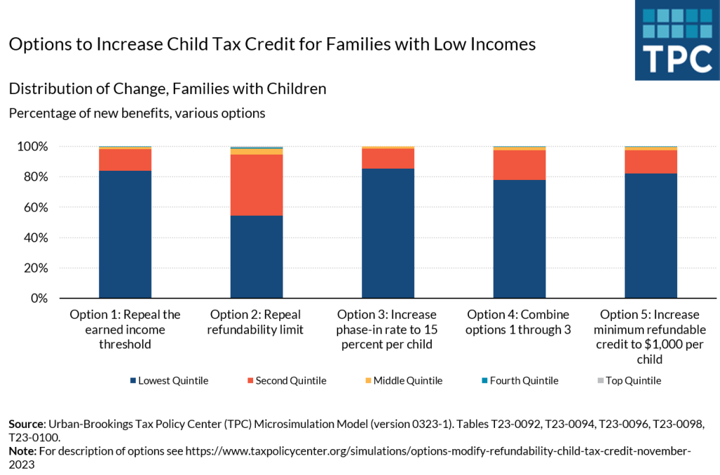 Options To Improve Child Tax Credit For Low-Income Families: An Update