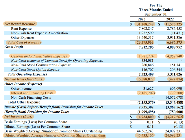 LuxUrban Hotels Fiscal 2023 Third Quarter Income Statement