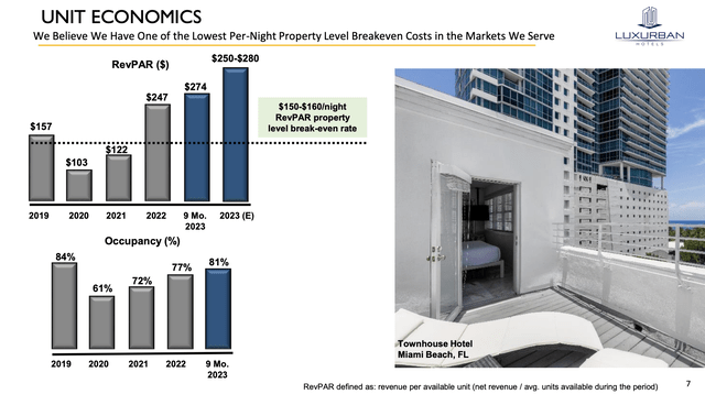 LuxUrban Hotels November 2023 Unit Economics