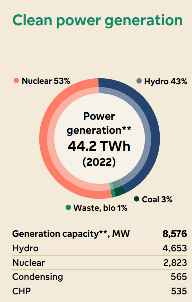 Fortum energy mix