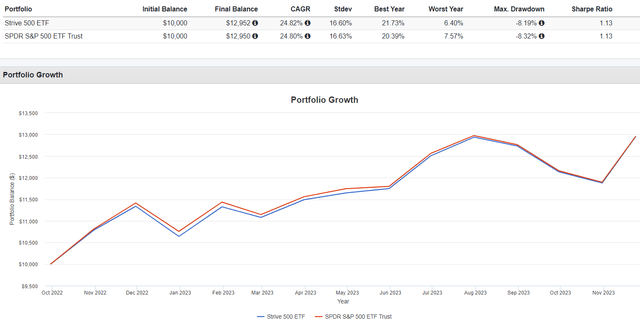 STRV vs. SPY Performance