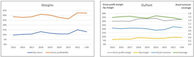 Chart 3: Returns and DuPont Analysis