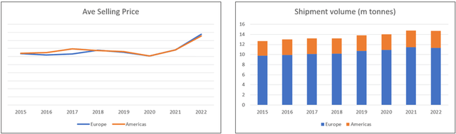 Chart 5: Volume and Price Trends