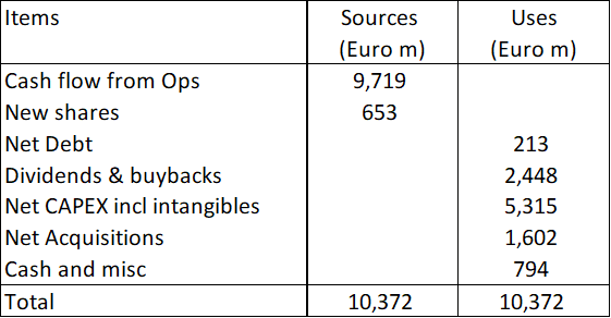 Table 1: Sources and Uses of Funds