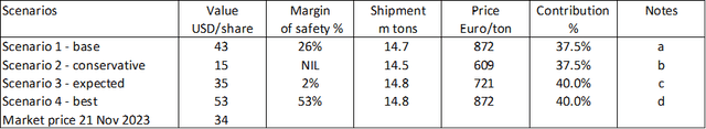 Table 2 Summary of valuation