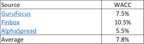Table 3: Deriving the WACC based on Euro
