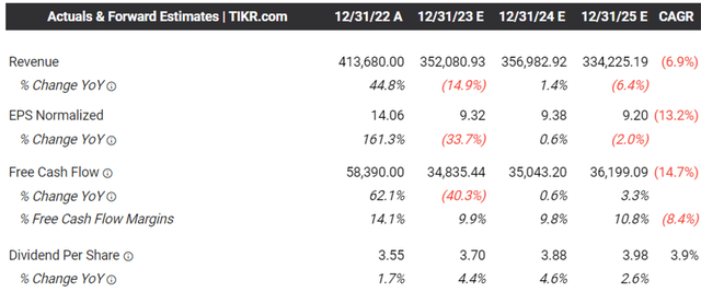 The Consensus Forward Estimates