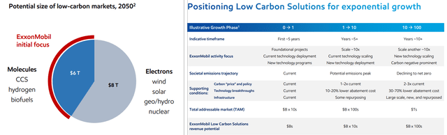 XOM's Energy Transition Plan