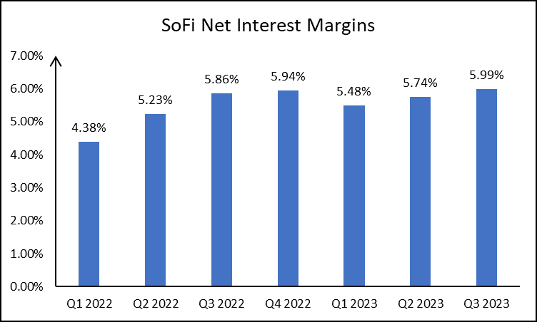 Net Interest Margins (Net Interest Income/ Avg Balance of Interest Earning Assets)