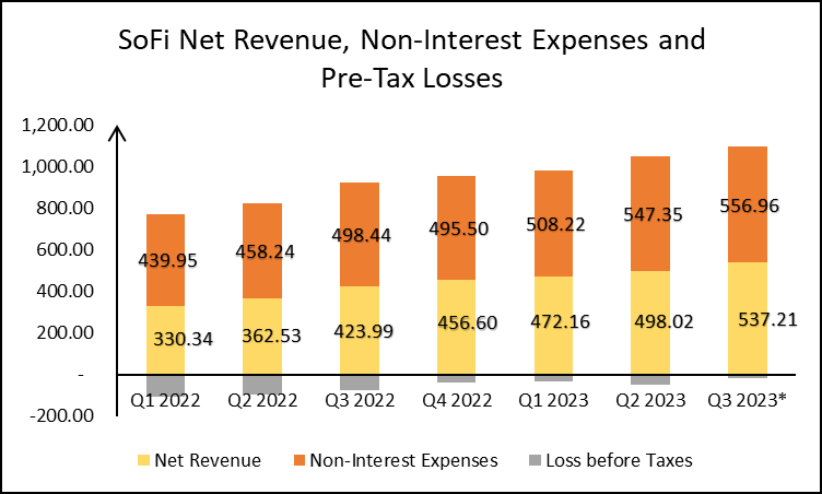 SoFi Quarterly Net Revenue, Non-Interest Expenses, and Pre-Tax Incomes/ Losses