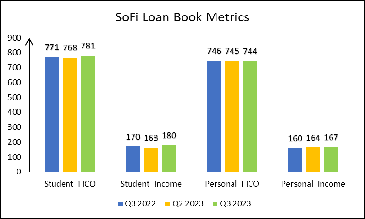 SoFi Loan Book - FICO Scores and Income (1000s of USD)