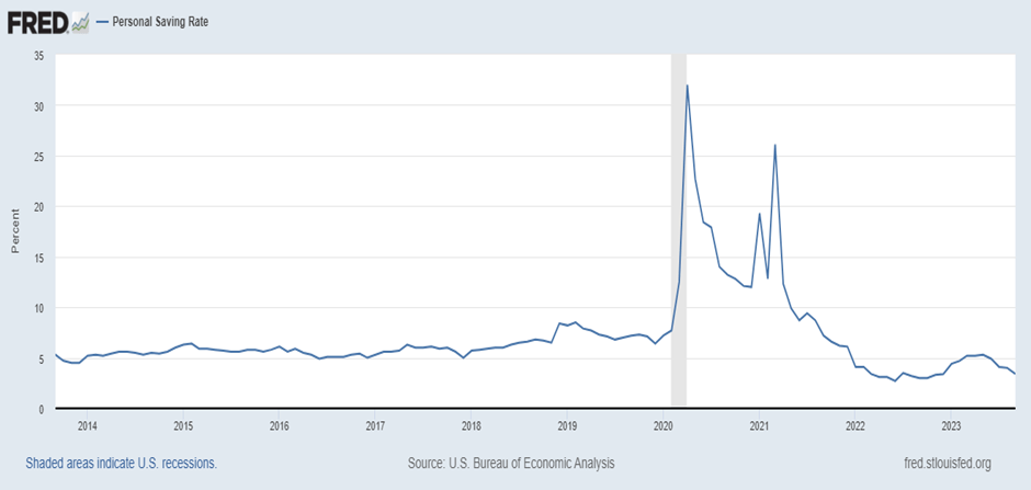 Personal Savings Rate (% of Disposable Personal Income saved) in the US Economy