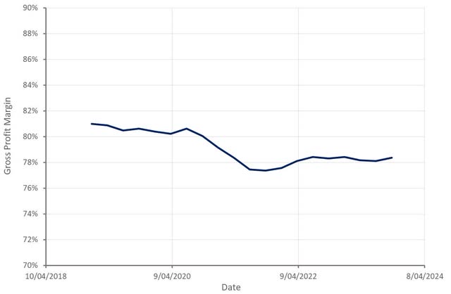 Bentley Systems Gross Profit Margin