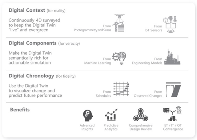 Aspects and Benefits of Digital Twins