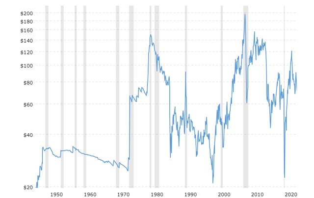 oil prices over the past 70 years