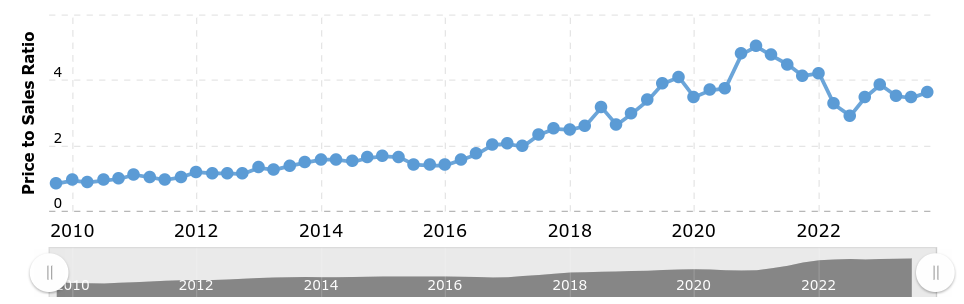 historical p/s ratio for TDY