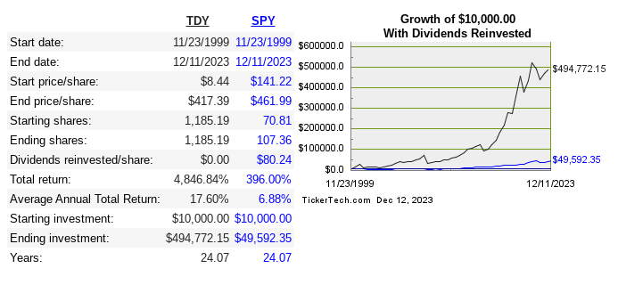 share performance of TDY since IPO