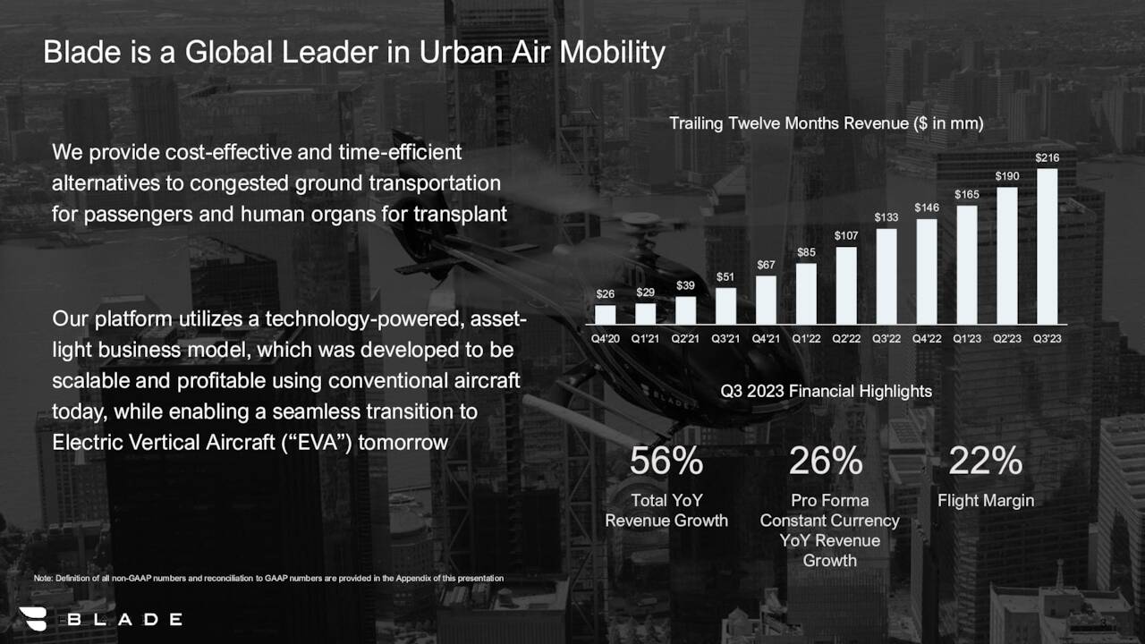 Blade is a Global Leader in Urban Air Mobility