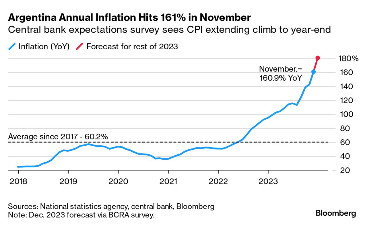Argentina Inflation Rate