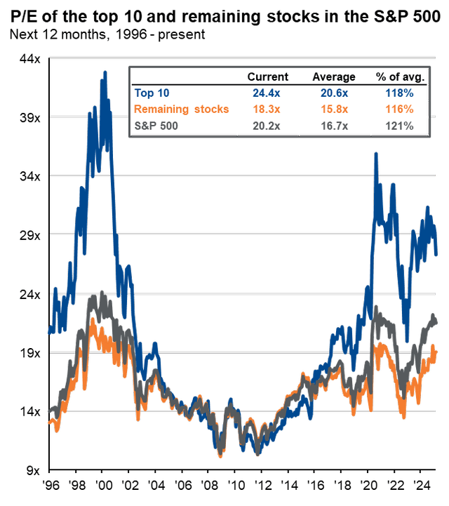 P/E of the top 10 and remaining stocks in the S&P 500