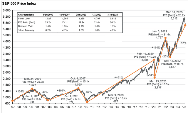 S&P 500 price index