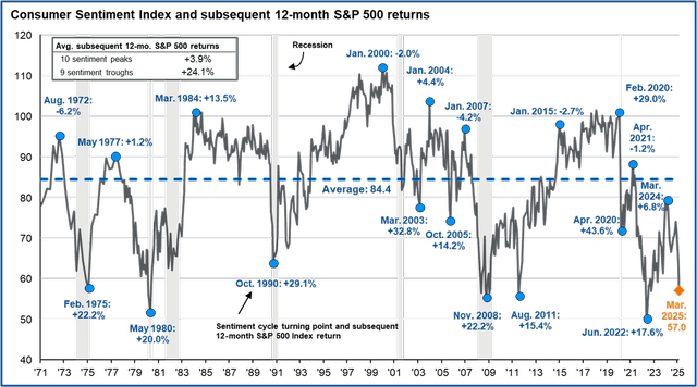 Consumer sentiment index and subsequent 12-month S&P 500 returns