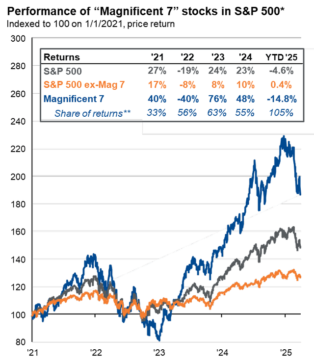 Performance of Magnificent 7 stocks in S&P 500