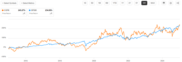 COPX vs SP500 10-Yr. Chart