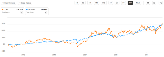 COPX vs SP500 Total Return Chart 10-Yr.