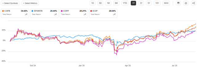COPX vs Peers 1-Yr. Total Return Chart