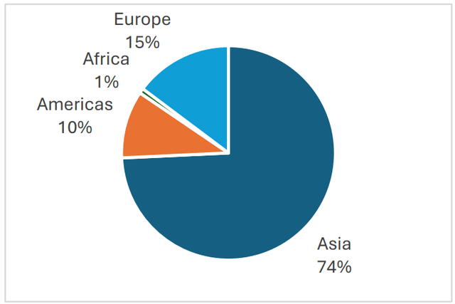 Copper Consumption by Region