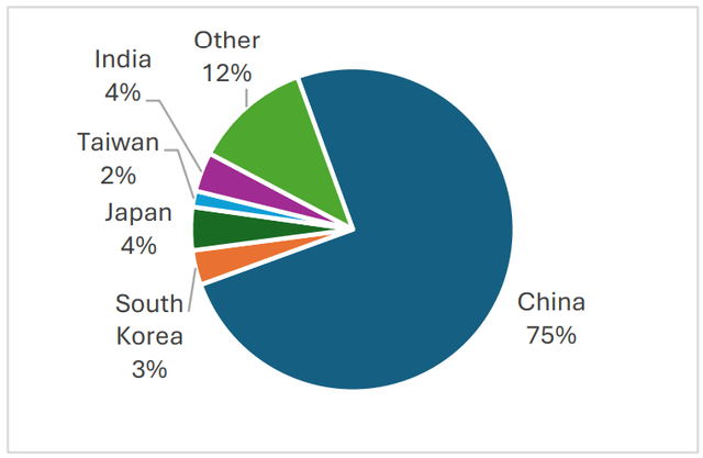 Consumption of Copper by Asian Countries