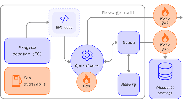 A diagram showing where gas is needed in EVM operations